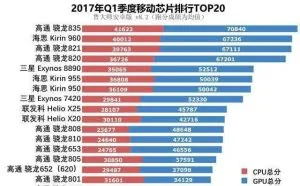 手机芯片性能排行：最后一名竟是R9s用的芯片