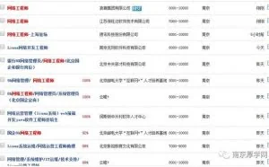 IT行业高薪职业一览表