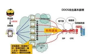 3个小妙招 有效防止服务器遭受DDoS攻击