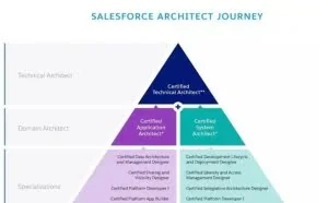 Salesforce架构师之旅