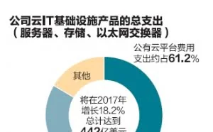 中国云市场竞争：一场刚开始的马拉松_第一财经