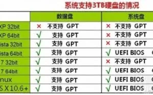 Windows XP 32位系统与3T硬盘的最佳结合方法