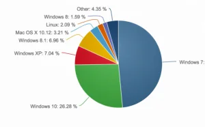 全球一半PC用户使用Windows 7：Windows 10份额想超越仍艰难