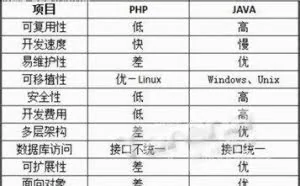 Java与PHP的全面对比