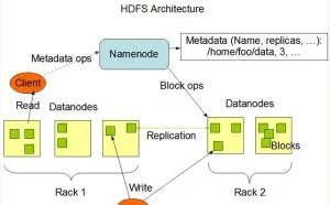 分布式文件系统：HDFS
