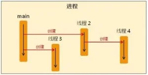 进程 线程 协程 管程 纤程 概念对比理解