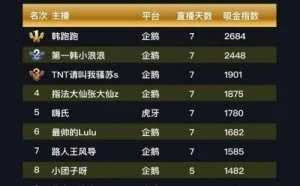 《王者荣耀》主播吸金排行榜 韩跑跑第一