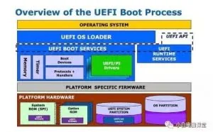 UEFI是什么？与传统的BIOS有什么区别？