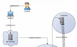 我家游戏被 DDoS 的血泪史