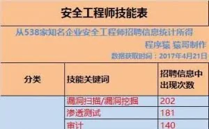 当一名安全工程师应该学什么？看看他们技能表