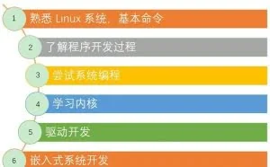 大学生动手能力差的原因之一：Linux