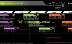 飞船与鹰：AMD全新企业级CPU与APU路线图曝光