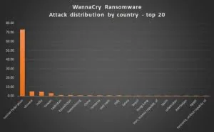 Windows 新型勒索程序爆发，中国、英国情况惨重