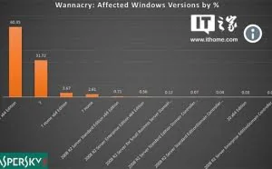 卡巴斯基透露勒索病毒感染各版本系统比例：Win7占98.35%成重灾区