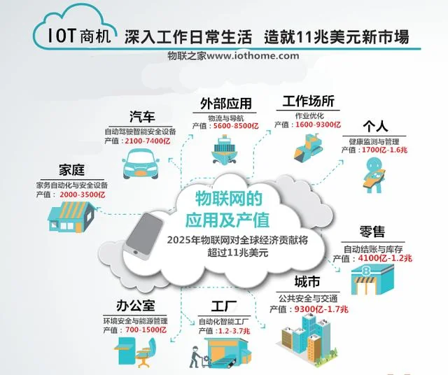 物联网的发展趋势与RFID应用
