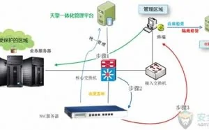 终端准入控制让“永恒之蓝”到此为止