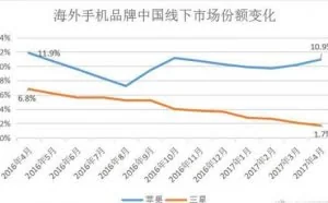 三星是怎么把中国市场弄丢的？