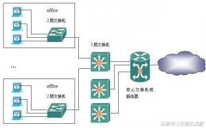 交换机技术-不同层次上的交换机