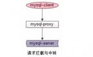 mysql-proxy数据库中间件架构