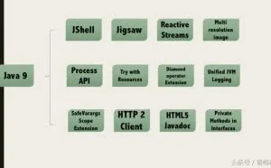 Java 9 中的 9 个新特性