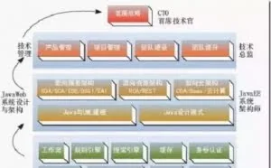 Java程序员的CTO成长之路