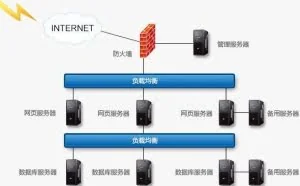 网络服务器之负载均衡