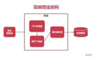 python——爬虫&问题解决&思考
