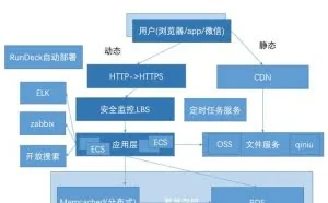 一个业务系统的架构设计