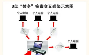 U盘病毒“替身”全国爆发 大学校园再遭侵袭