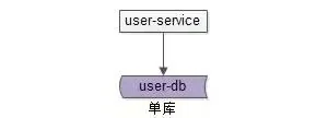 典型数据库架构设计与实践--架构师之路