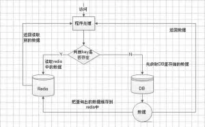 Redis与Mysql数据同步