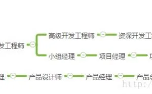 JAVA—选择比努力更重要