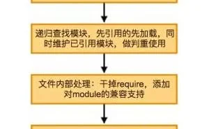 前端模块化发展简史