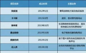 2016年互联网创业公司死亡名单