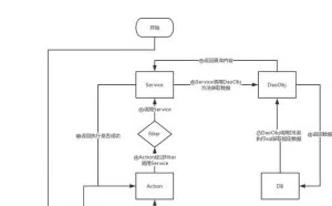 自研php的仿java的ssh框架