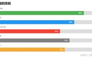 web前端技术，程序员用Html做简历，这招你肯定能用上！
