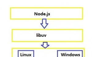 初步认识Node.js