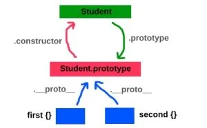JavaScript 起步：“new” 运算符