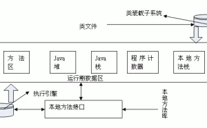 Java虚拟机的体系结构