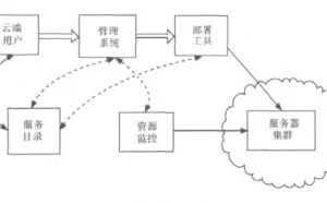 告诉你传统IT网络安全和云计算安全有什么区别