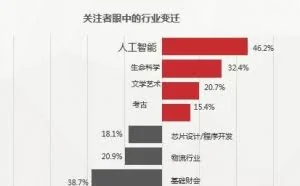 人工智能加速行业变迁，这是一份失业、就业指南｜推广