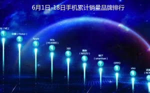 老罗这回真成了？！京东618销量锤子科技位列第七