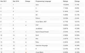 2017年编程语言排行，Swift 首次踏入前10！