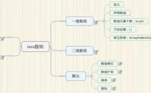 最实用的Java数组算法，工作面试掌握这些就够了