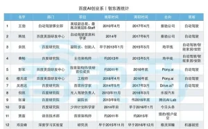 李彦宏的24门客：离开百度，野蛮生长