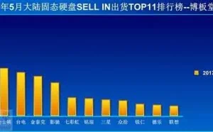 国内SSD集体杀价！金士顿牢固的第一宝座悬了
