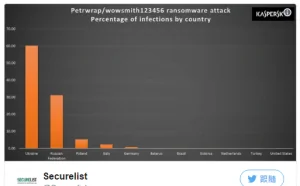 假扮勒索软件，研究发现 Petya 实际上是一款恶意清除软件