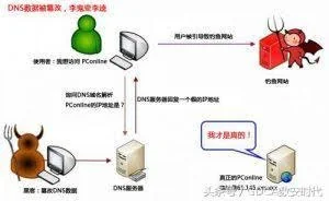 DNS被劫持怎么办？
