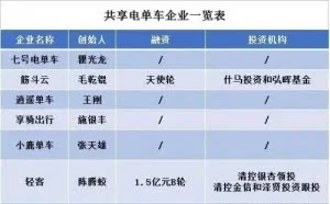 共享电单车困局：有摩拜的梦，却没有它的命
