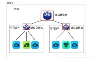 VPC最佳实践：网络规划篇
